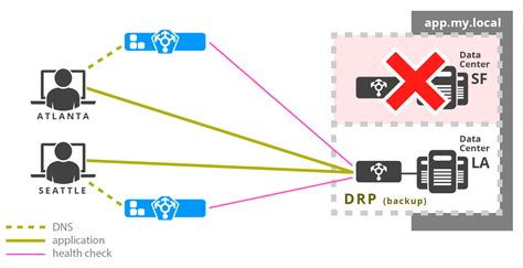 dns disaster recovery plan.